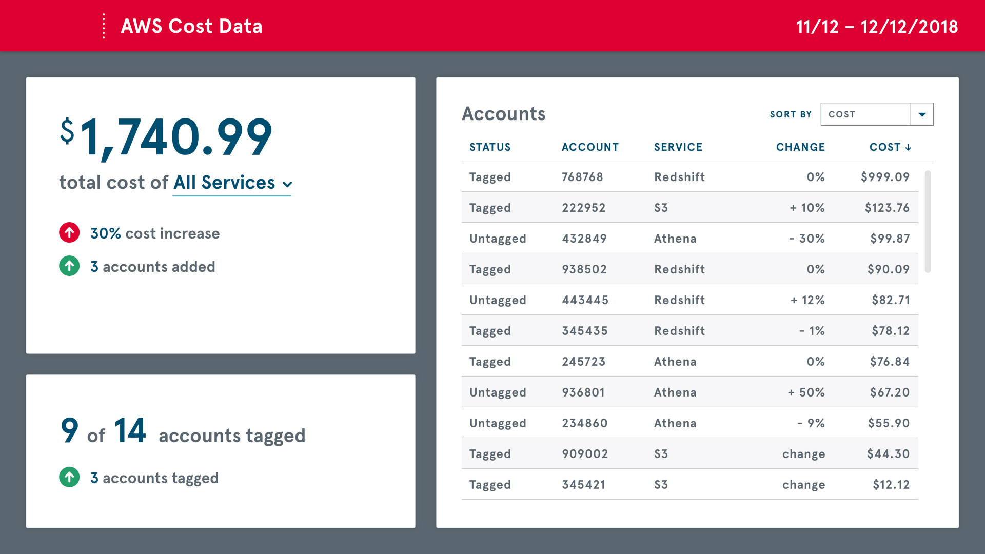 Dashboard with left area indicating cost increase or decrease and number of accounts tagged with a filterable table to the right of individual account data